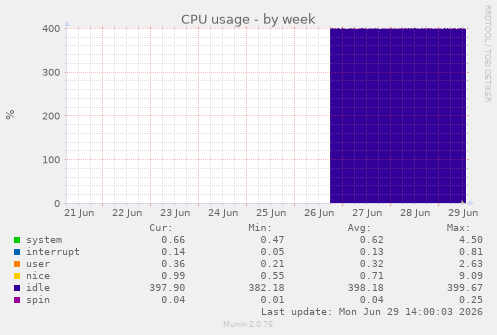 CPU usage