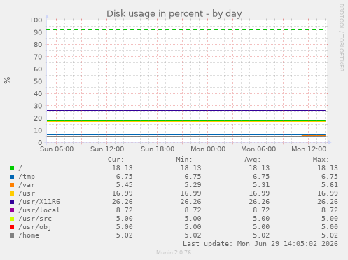 Disk usage in percent