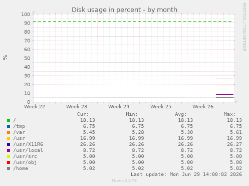 Disk usage in percent