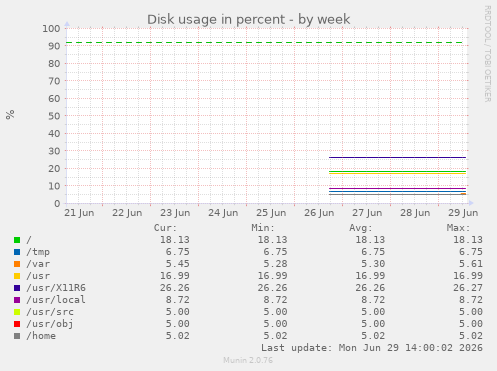 Disk usage in percent