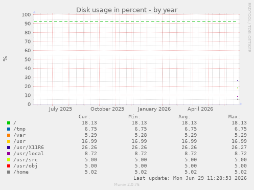 Disk usage in percent