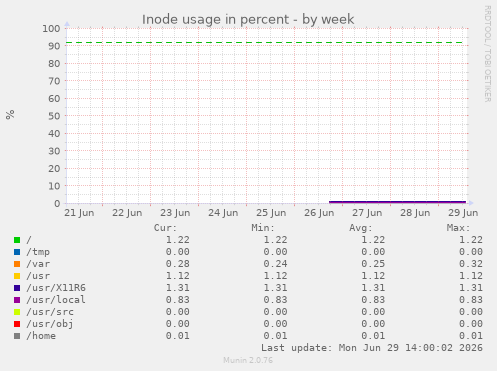 Inode usage in percent