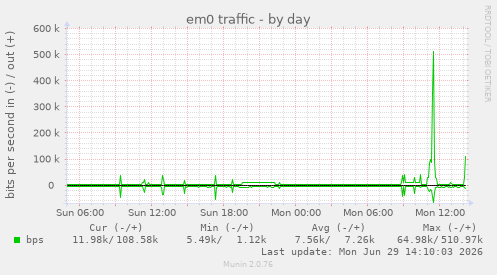 em0 traffic