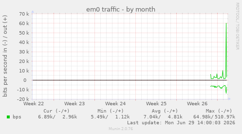 em0 traffic