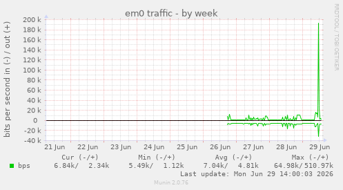 em0 traffic