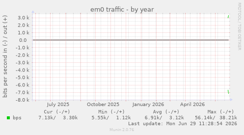 em0 traffic