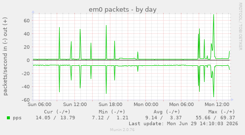 em0 packets