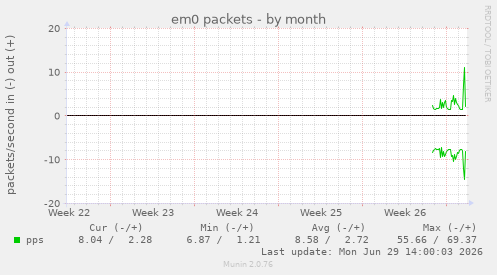 em0 packets