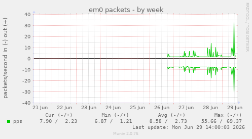 em0 packets