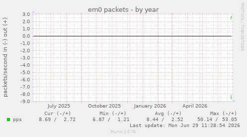 em0 packets