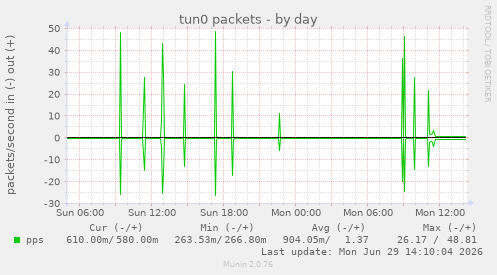 tun0 packets