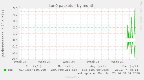 tun0 packets