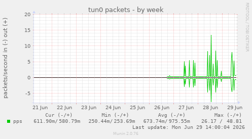 tun0 packets