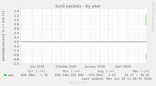 tun0 packets