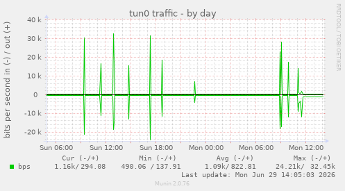 tun0 traffic