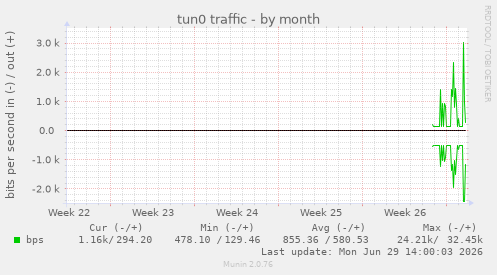 tun0 traffic