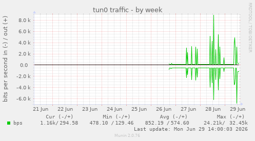 tun0 traffic