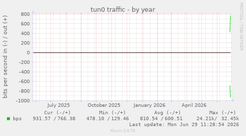 tun0 traffic