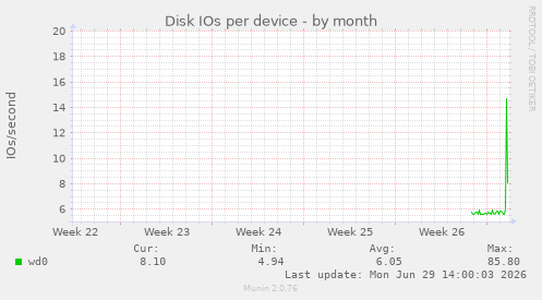 Disk IOs per device