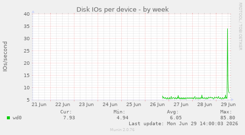 Disk IOs per device