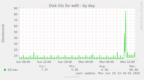 Disk IOs for wd0