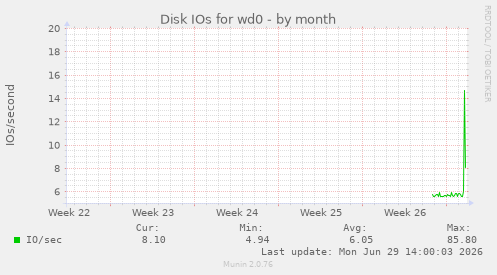 Disk IOs for wd0