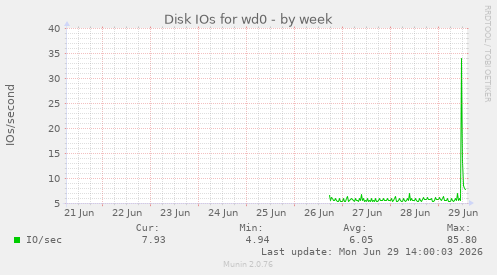 Disk IOs for wd0