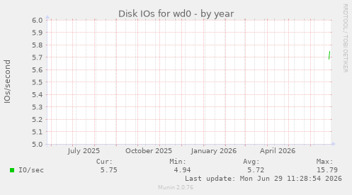 Disk IOs for wd0