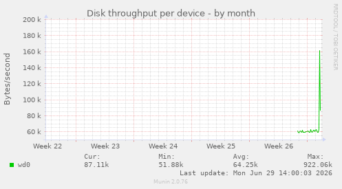 Disk throughput per device