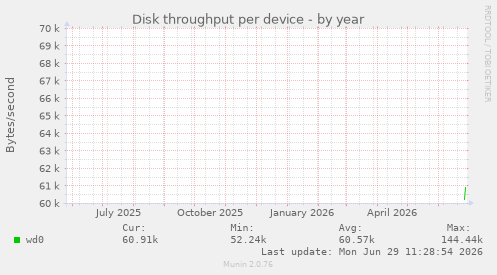 Disk throughput per device