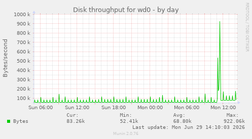 Disk throughput for wd0