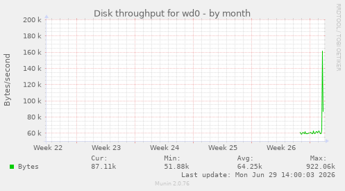 Disk throughput for wd0