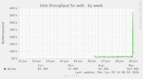 Disk throughput for wd0