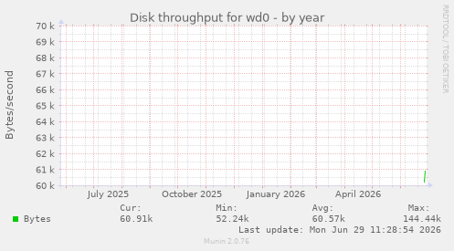 Disk throughput for wd0