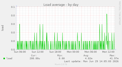 Load average
