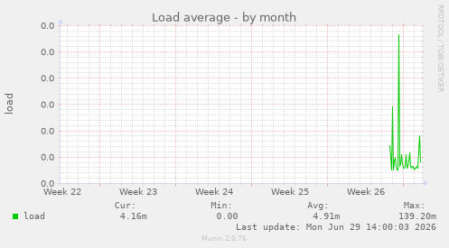 Load average