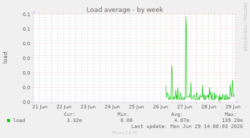 Load average