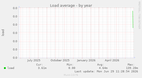 Load average