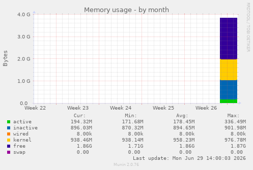 Memory usage