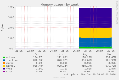 Memory usage
