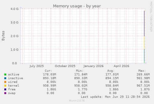 Memory usage