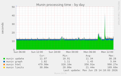 Munin processing time