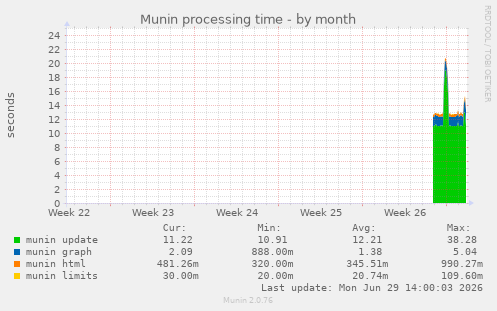 Munin processing time