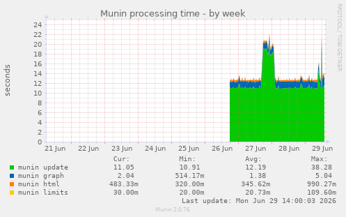 Munin processing time