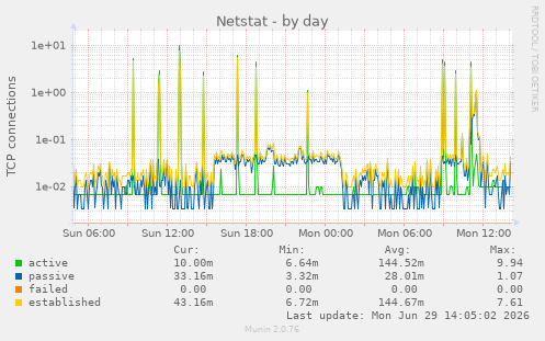 Netstat