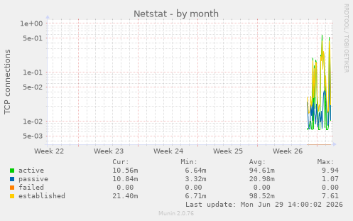 Netstat