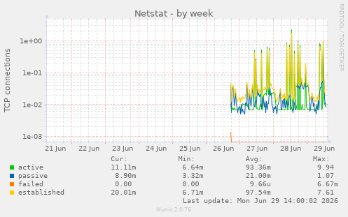 Netstat