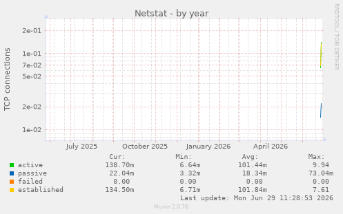 Netstat