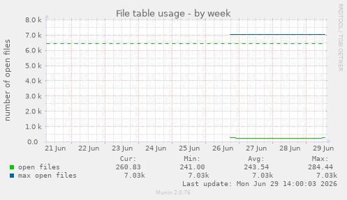 File table usage