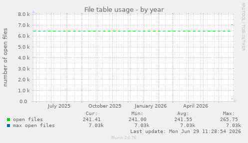 File table usage